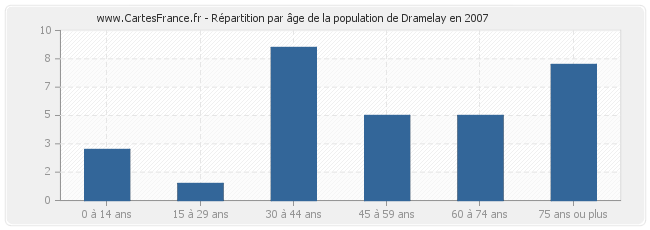 Répartition par âge de la population de Dramelay en 2007
