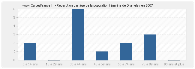 Répartition par âge de la population féminine de Dramelay en 2007