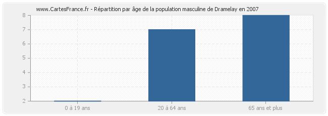 Répartition par âge de la population masculine de Dramelay en 2007