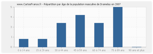 Répartition par âge de la population masculine de Dramelay en 2007