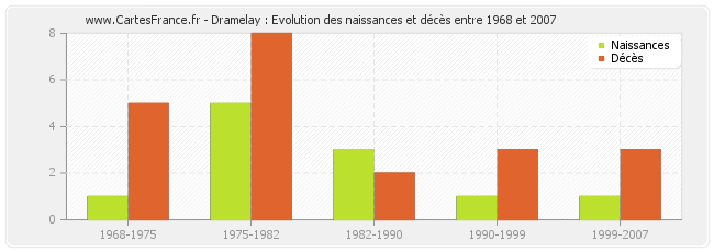 Dramelay : Evolution des naissances et décès entre 1968 et 2007