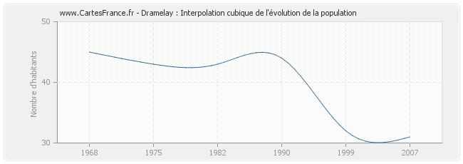 Dramelay : Interpolation cubique de l'évolution de la population