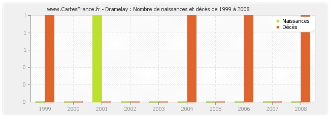 Dramelay : Nombre de naissances et décès de 1999 à 2008