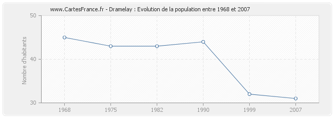 Population Dramelay