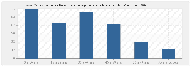 Répartition par âge de la population d'Éclans-Nenon en 1999