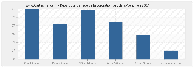 Répartition par âge de la population d'Éclans-Nenon en 2007