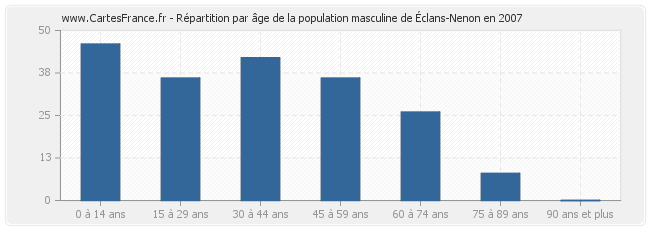 Répartition par âge de la population masculine d'Éclans-Nenon en 2007