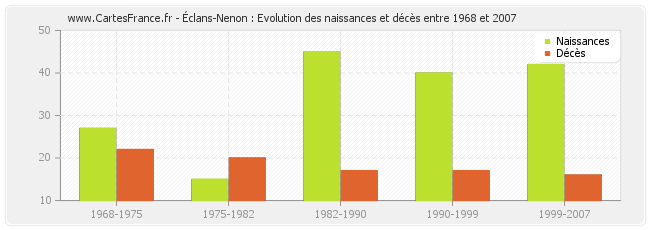 Éclans-Nenon : Evolution des naissances et décès entre 1968 et 2007