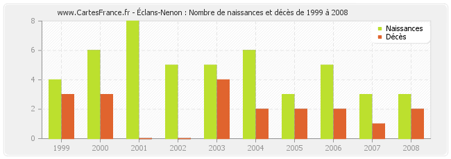 Éclans-Nenon : Nombre de naissances et décès de 1999 à 2008