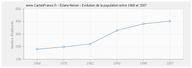 Population Éclans-Nenon