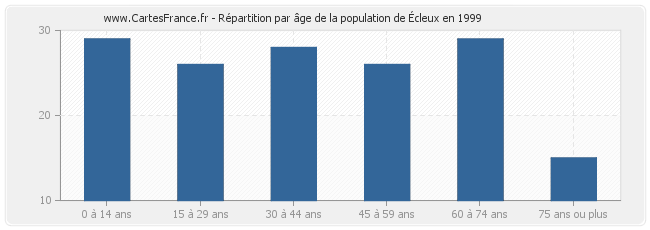 Répartition par âge de la population d'Écleux en 1999