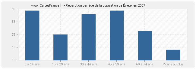 Répartition par âge de la population d'Écleux en 2007
