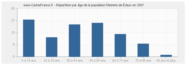 Répartition par âge de la population féminine d'Écleux en 2007