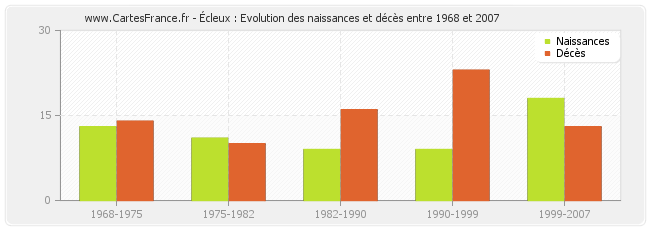 Écleux : Evolution des naissances et décès entre 1968 et 2007