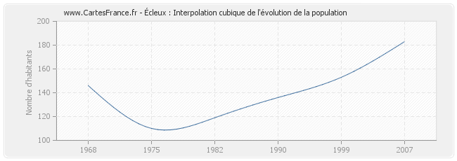 Écleux : Interpolation cubique de l'évolution de la population