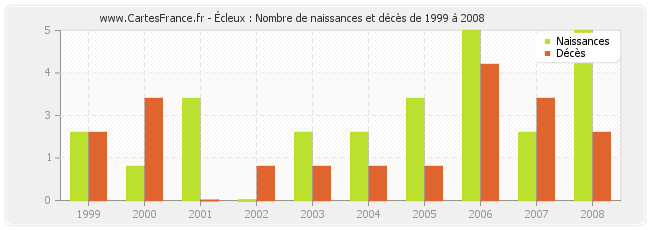 Écleux : Nombre de naissances et décès de 1999 à 2008
