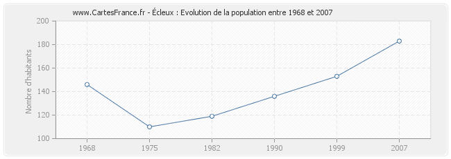 Population Écleux