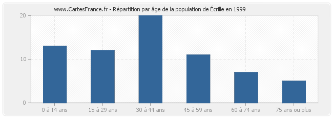 Répartition par âge de la population d'Écrille en 1999