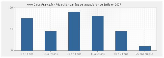 Répartition par âge de la population d'Écrille en 2007
