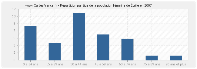 Répartition par âge de la population féminine d'Écrille en 2007