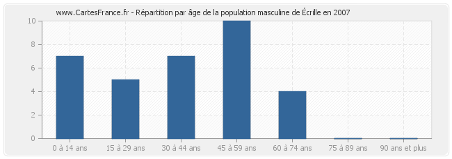 Répartition par âge de la population masculine d'Écrille en 2007