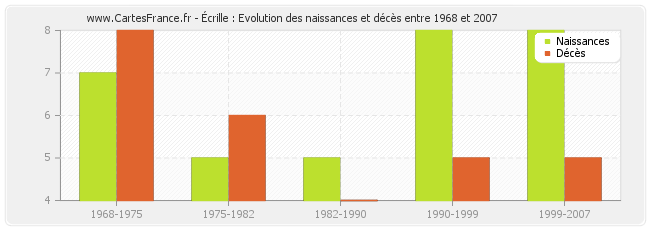 Écrille : Evolution des naissances et décès entre 1968 et 2007