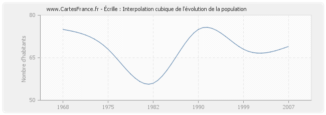 Écrille : Interpolation cubique de l'évolution de la population