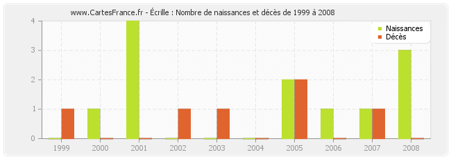 Écrille : Nombre de naissances et décès de 1999 à 2008