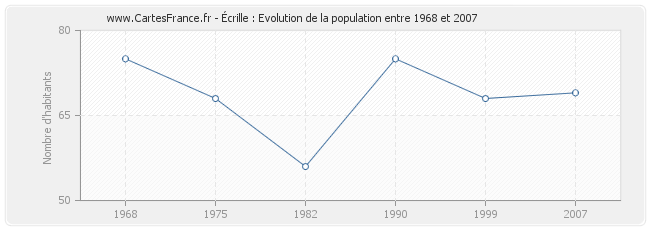 Population Écrille