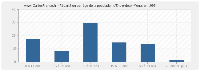 Répartition par âge de la population d'Entre-deux-Monts en 1999