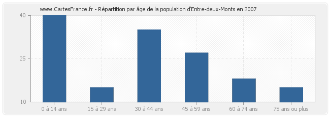 Répartition par âge de la population d'Entre-deux-Monts en 2007