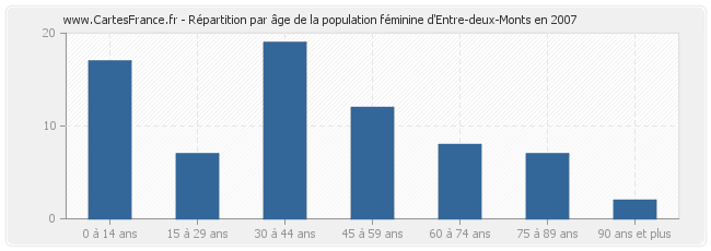 Répartition par âge de la population féminine d'Entre-deux-Monts en 2007