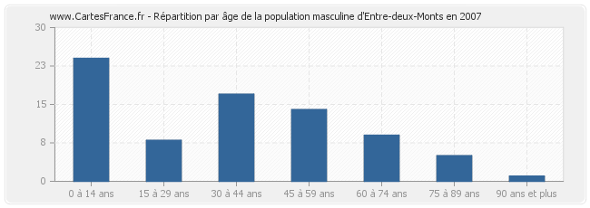 Répartition par âge de la population masculine d'Entre-deux-Monts en 2007