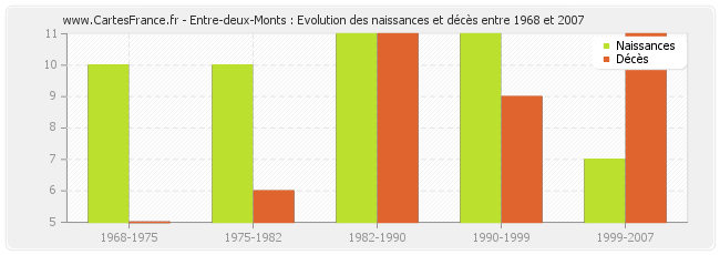 Entre-deux-Monts : Evolution des naissances et décès entre 1968 et 2007