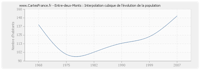 Entre-deux-Monts : Interpolation cubique de l'évolution de la population