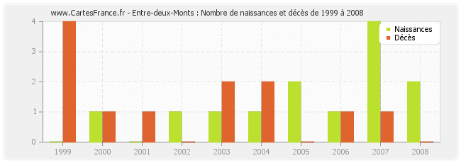 Entre-deux-Monts : Nombre de naissances et décès de 1999 à 2008