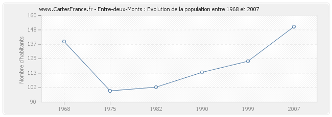 Population Entre-deux-Monts