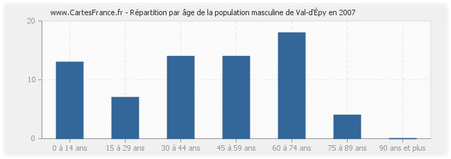 Répartition par âge de la population masculine de Val-d'Épy en 2007