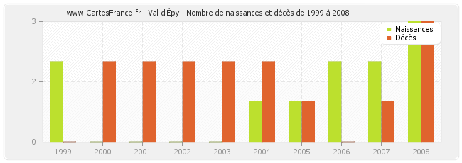 Val-d'Épy : Nombre de naissances et décès de 1999 à 2008