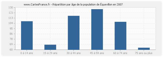 Répartition par âge de la population d'Équevillon en 2007