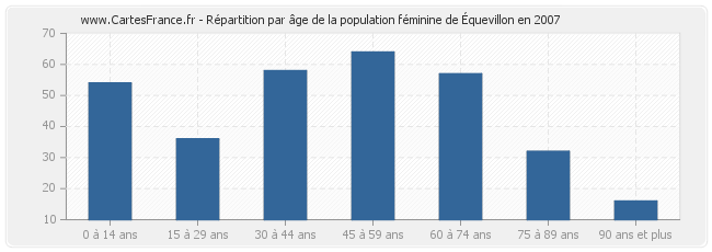 Répartition par âge de la population féminine d'Équevillon en 2007