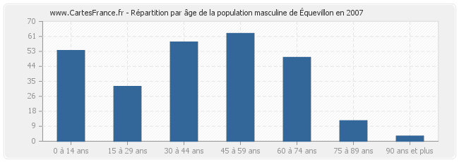 Répartition par âge de la population masculine d'Équevillon en 2007