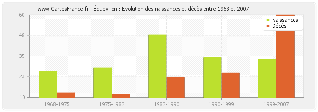 Équevillon : Evolution des naissances et décès entre 1968 et 2007