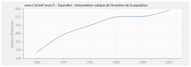 Équevillon : Interpolation cubique de l'évolution de la population