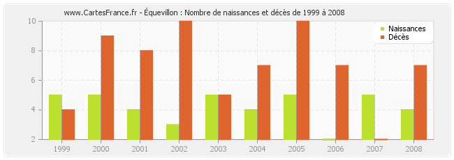Équevillon : Nombre de naissances et décès de 1999 à 2008