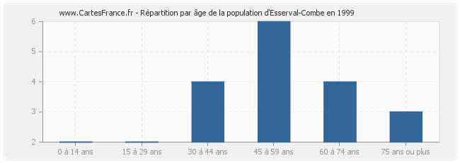 Répartition par âge de la population d'Esserval-Combe en 1999