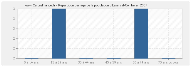 Répartition par âge de la population d'Esserval-Combe en 2007