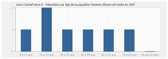 Répartition par âge de la population féminine d'Esserval-Combe en 2007