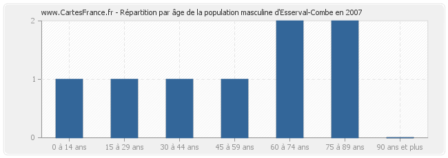 Répartition par âge de la population masculine d'Esserval-Combe en 2007
