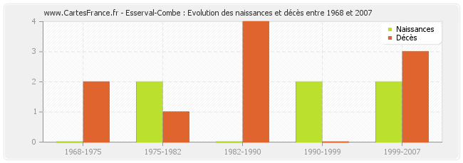 Esserval-Combe : Evolution des naissances et décès entre 1968 et 2007